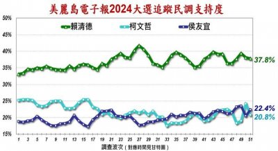 ​10.14发布美丽岛电子报台湾地区领导人选举民调（第51波）