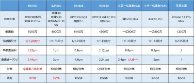 ​谁是最强手机传感器？拒绝亿级像素偏科生